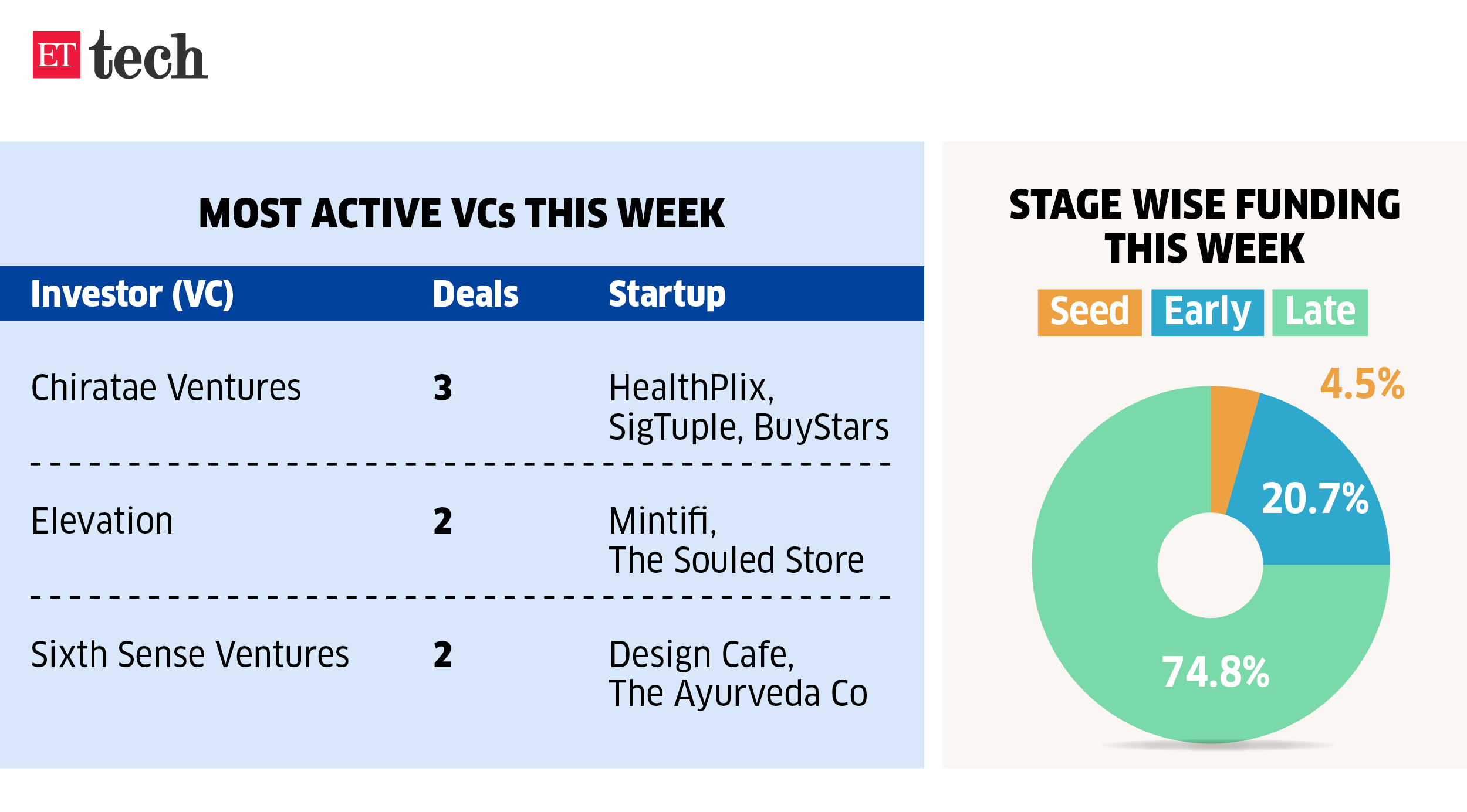Most active VCs this week_31 Mar, 2023_ETTECH